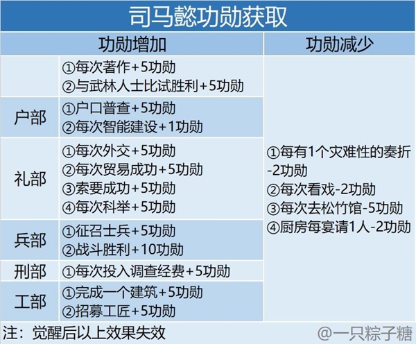 皇帝成长计划2司马懿怎么晋升-司马懿晋升路线大全