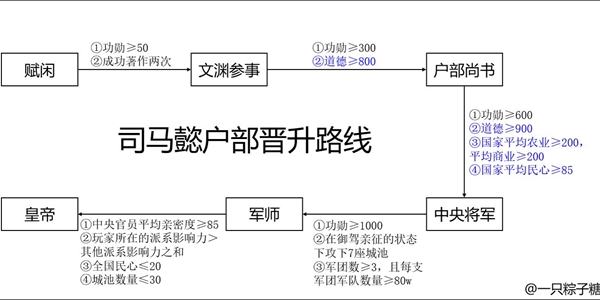 皇帝成长计划2司马懿怎么晋升-司马懿晋升路线大全