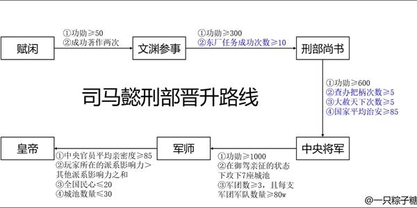 皇帝成长计划2司马懿怎么晋升-司马懿晋升路线大全