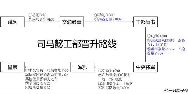 皇帝成长计划2司马懿怎么晋升-司马懿晋升路线大全