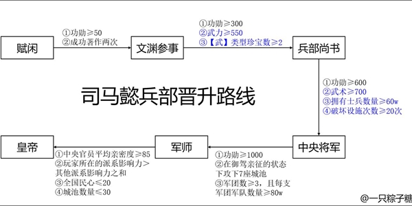 皇帝成长计划2司马懿怎么晋升-司马懿晋升路线大全