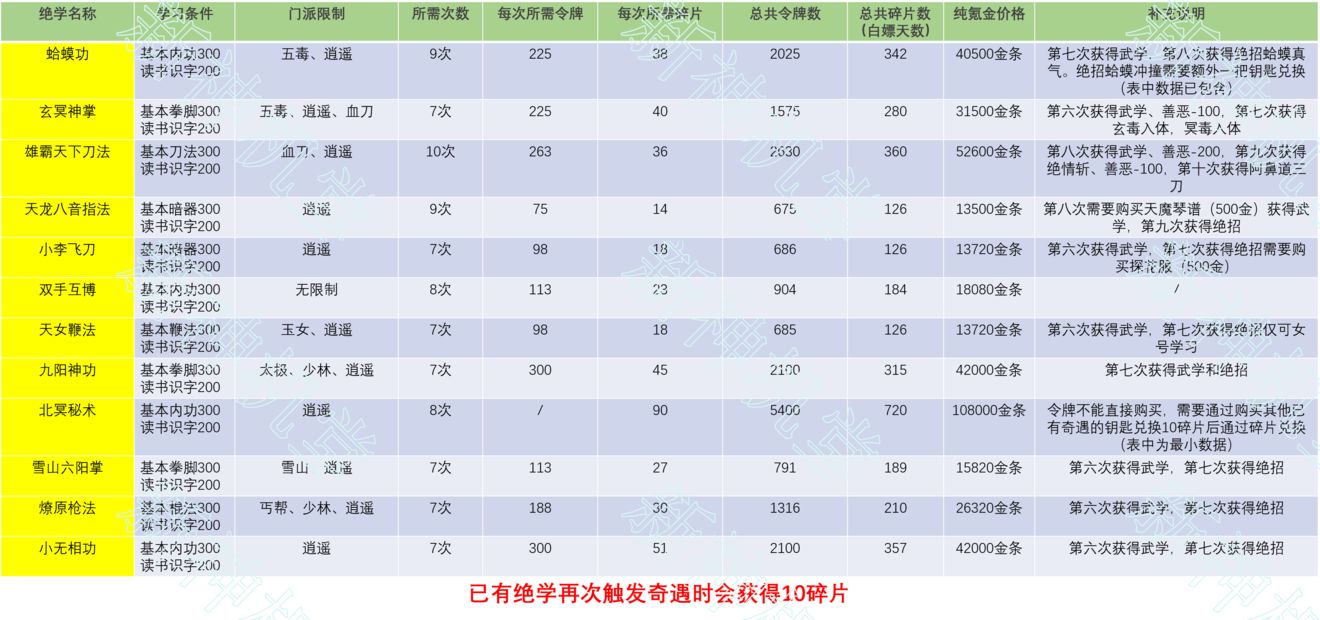 暴走英雄坛福地奇遇大全-福地奇遇及绝学分享