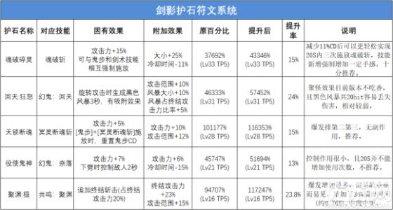 DNF手游剑影护石符文怎么搭配-剑影护石符文搭配方法