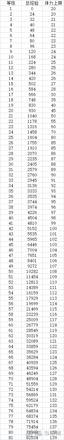 对应等级体力上限一览