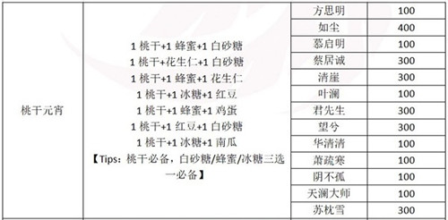 一梦江湖元宵配方大全-一梦江湖元宵赠送NPC好感度攻略大全