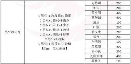 一梦江湖元宵配方大全-一梦江湖元宵赠送NPC好感度攻略大全