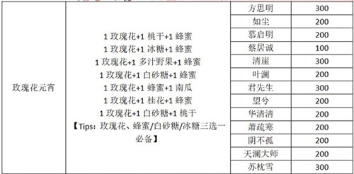 一梦江湖元宵配方大全-一梦江湖元宵赠送NPC好感度攻略大全