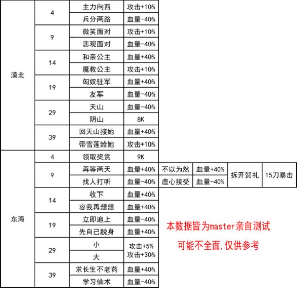 我功夫特牛秘籍效果介绍大全-我功夫特牛新关卡奇遇大全