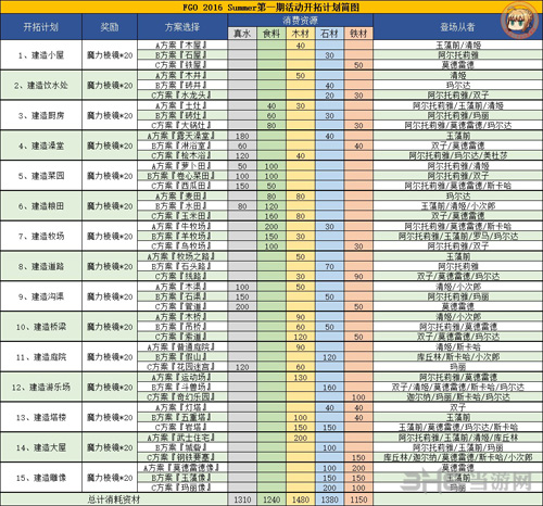 泳装一期开拓所需材料一览