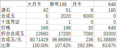 明日方舟新年198和大月卡168礼包哪一个更好