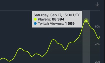 《赛博朋克2077》Steam在线人数近7万 竟都想打亚当重锤