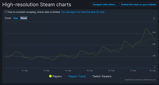 《赛博朋克2077》Steam在线人数近7万 竟都想打亚当重锤