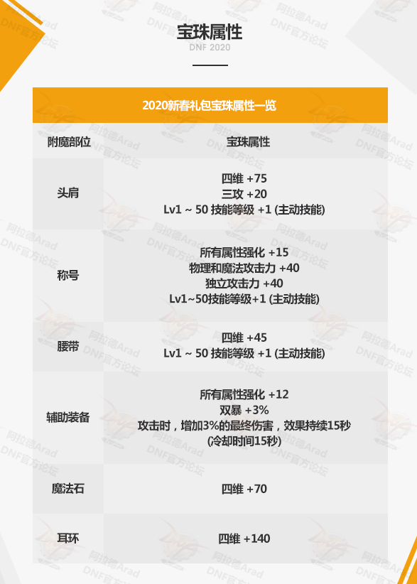 DNF2020春节套宝珠属性一览-各部位宝珠属性说明