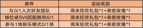 王者荣耀3月21日周末组队开黑怎么玩-周末狂欢礼包内容一览