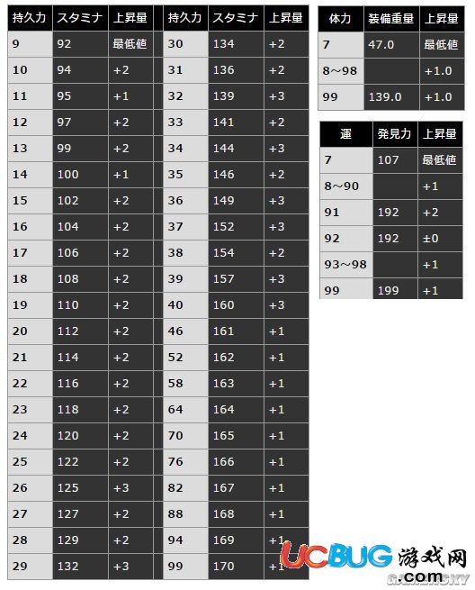 《黑暗之魂3》属性成长值及作用一览表介绍