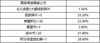 王者荣耀峡谷寻宝有什么奖励-峡谷寻宝玩法入口奖励介绍