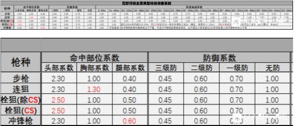 荒野行动伤害系数表一览-荒野行动主流枪械伤害系数表