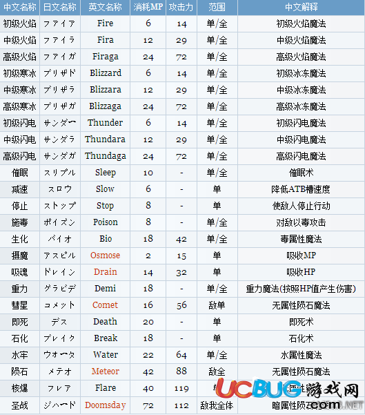 《最终幻想9》魔法一览表