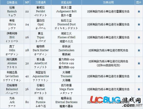《最终幻想9》召唤兽一览表