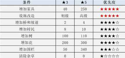 动物之森岛屿评价怎么提升-动物之森岛屿评价快速提升攻略