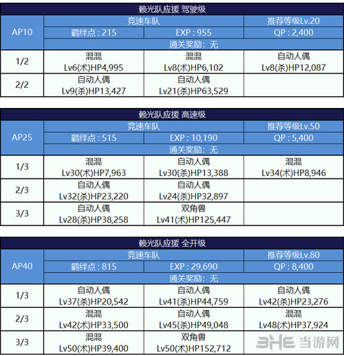 奶光队副本配置一览