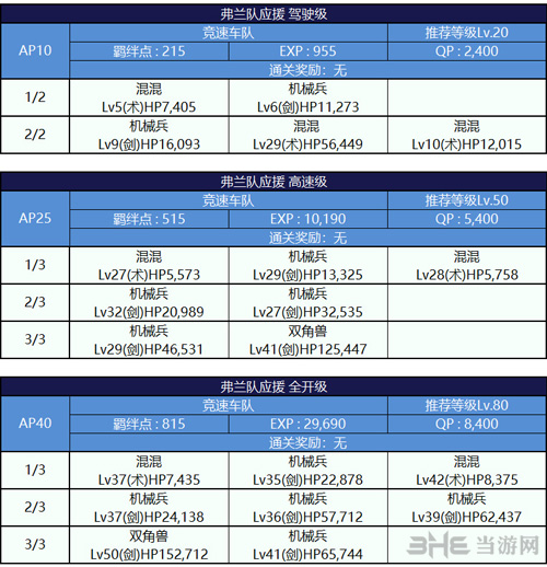 弗兰队副本配置介绍