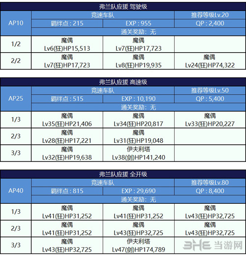 弗兰队副本配置介绍