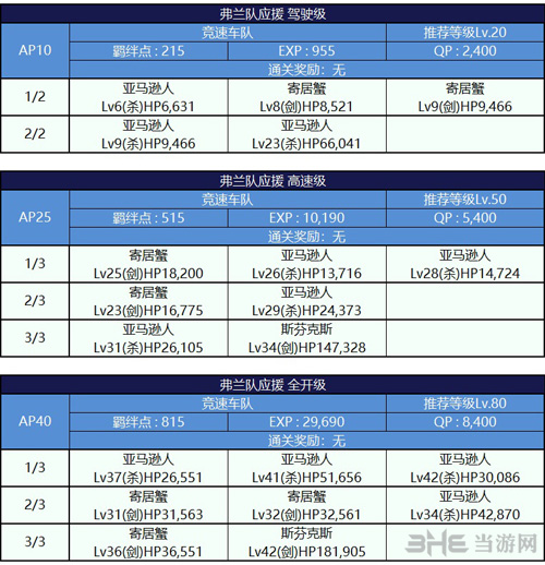 弗兰队副本配置介绍