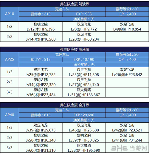 弗兰队副本配置介绍