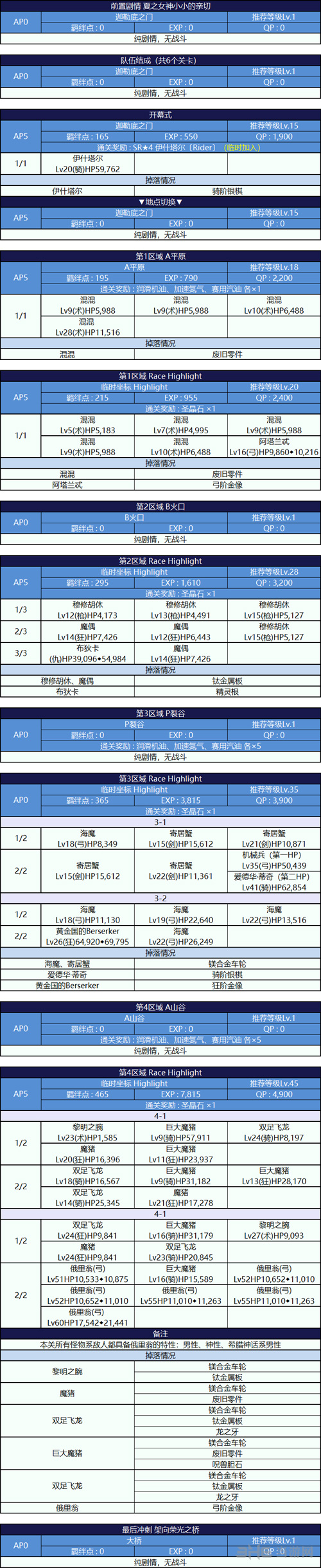  主线关卡配置介绍