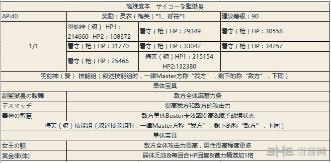 梅芙灵衣副本配置介绍