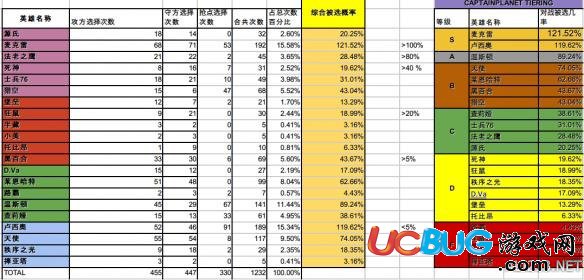 《守望先锋》英雄排名及胜率一览表