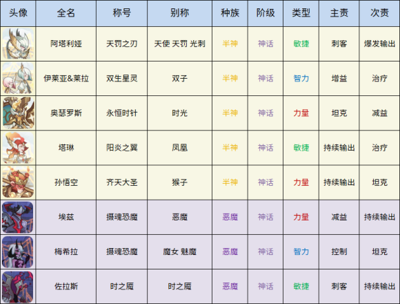 剑与远征全英雄别称汇总-剑与远征简称一览