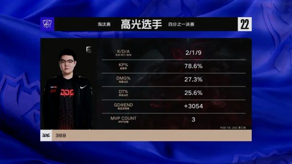 《LOL》S12八强赛：JDG 3:0 横扫RGE首先晋级半决赛！