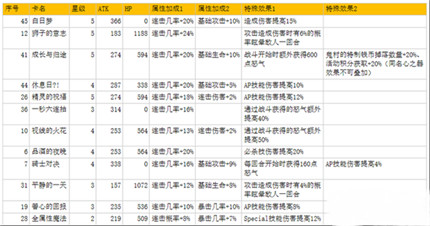 从零开始的异世界生活连击型阵容怎么搭配-连击型阵容搭配攻略