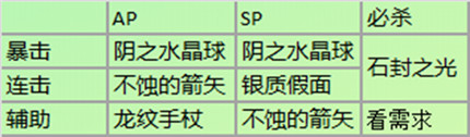 从零开始的异世界生活连击型阵容怎么搭配-连击型阵容搭配攻略