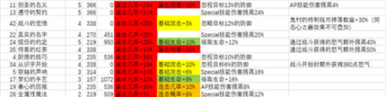 从零开始的异世界生活暴击型阵容怎么搭配-暴击型阵容搭配攻略