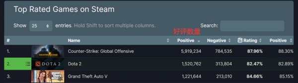 Steam热门游戏《CSGO》最在线玩家数再次突破100万