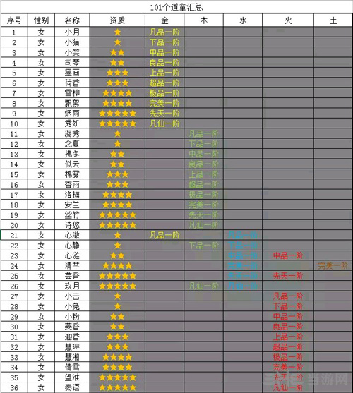 所有道童资质星级属性介绍