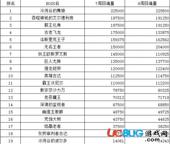 《黑暗之魂3》七周目与八周目所有BOSS魂量一览