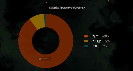 《卧龙：苍天陨落》官方公布体验版问卷调查结果！