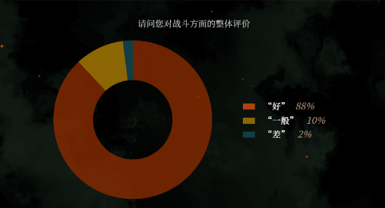 《卧龙：苍天陨落》官方公布体验版问卷调查结果！