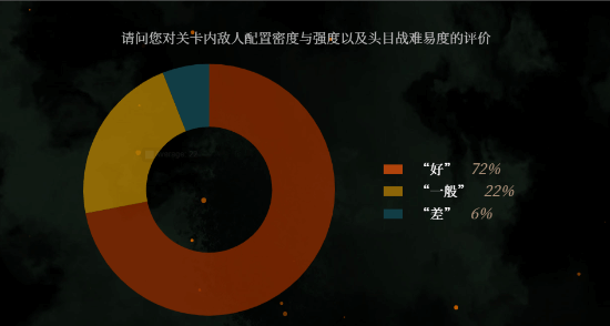 《卧龙：苍天陨落》官方公布体验版问卷调查结果！