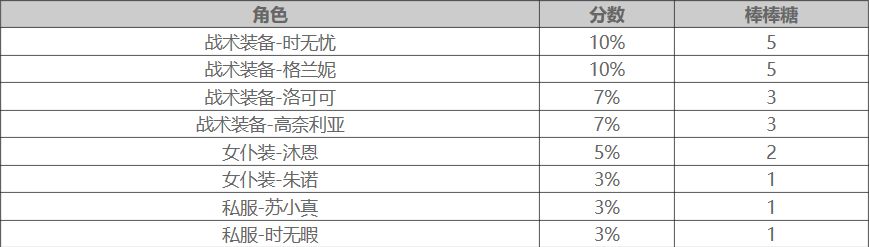 双生视界封底行动角色加成表格介绍-双生视界棒棒糖获取方法大全