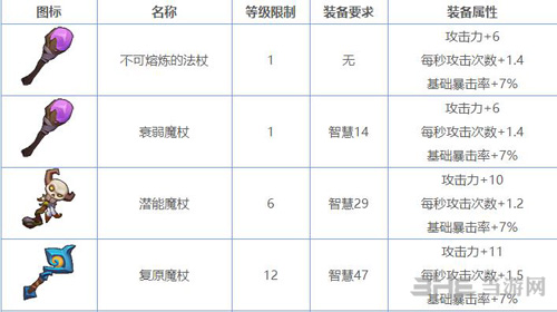 所有暗金武器属性介绍