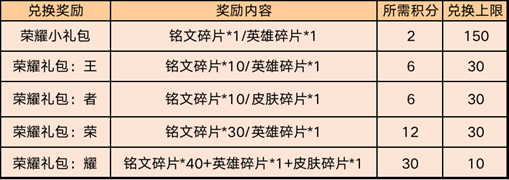 王者荣耀初夏幸运礼包怎么获得-王者荣耀初夏幸运礼包获取方法