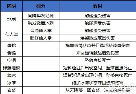 元素地牢遇到陷阱怎么办-元素地牢陷阱攻略大全