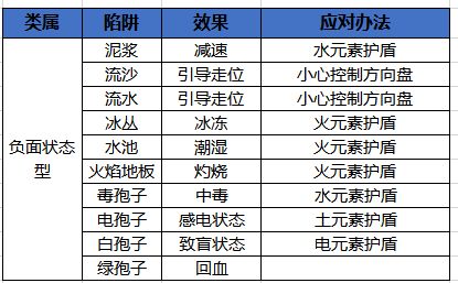 元素地牢遇到陷阱怎么办-元素地牢陷阱攻略大全