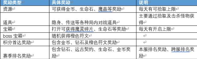 加德尔契约迷雾森林玩法详细介绍-加德尔契约迷雾森林PVP玩法介绍