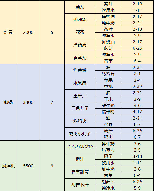 梦间集天鹅座菜品配方及制作材料掉落表-菜品和配方获取方法汇总